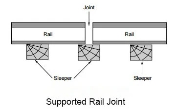 rail fastening rail fastening